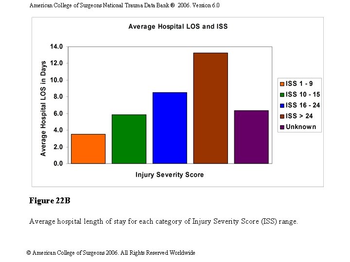 American College of Surgeons National Trauma Data Bank ® 2006. Version 6. 0 Figure