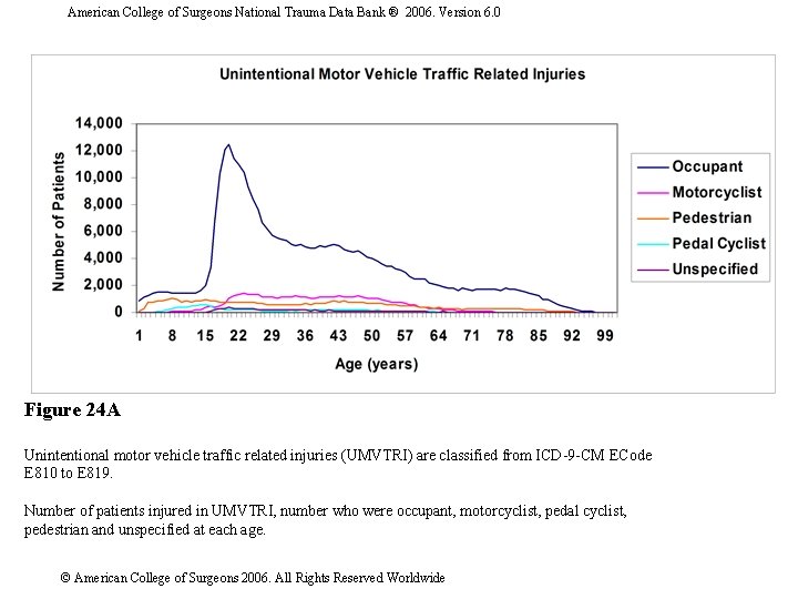 American College of Surgeons National Trauma Data Bank ® 2006. Version 6. 0 Figure