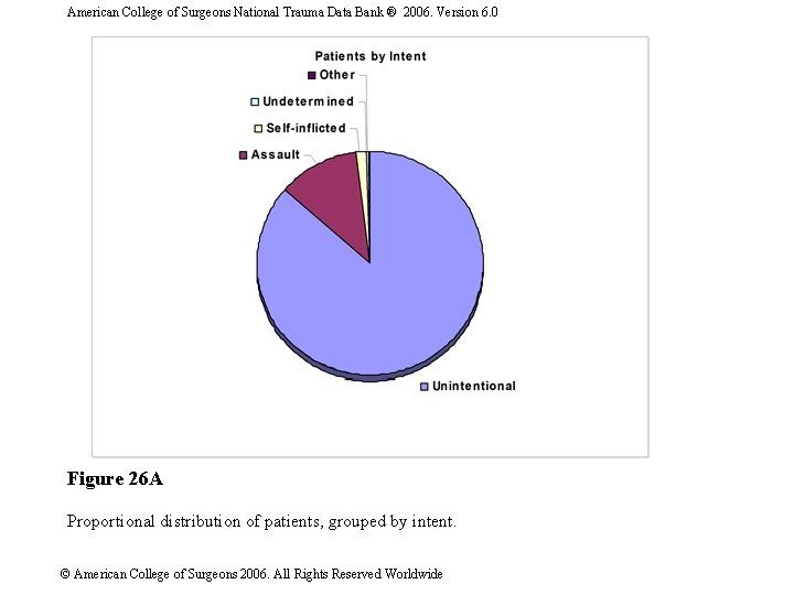 American College of Surgeons National Trauma Data Bank ® 2006. Version 6. 0 Figure