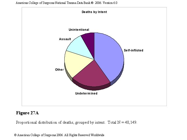 American College of Surgeons National Trauma Data Bank ® 2006. Version 6. 0 Figure