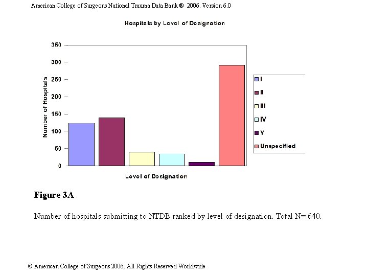 American College of Surgeons National Trauma Data Bank ® 2006. Version 6. 0 Figure