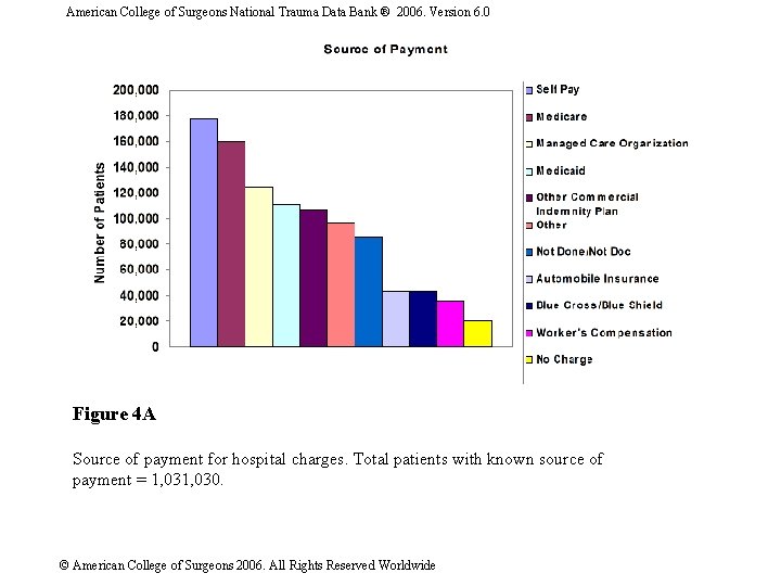 American College of Surgeons National Trauma Data Bank ® 2006. Version 6. 0 Figure