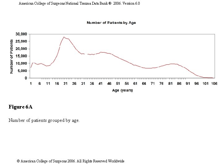 American College of Surgeons National Trauma Data Bank ® 2006. Version 6. 0 Figure