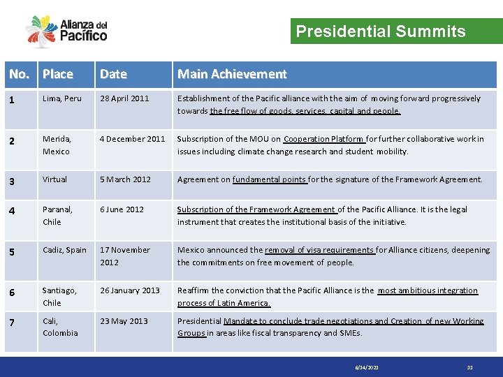 Presidential Summits No. Place Date Main Achievement 1 Lima, Peru 28 April 2011 Establishment