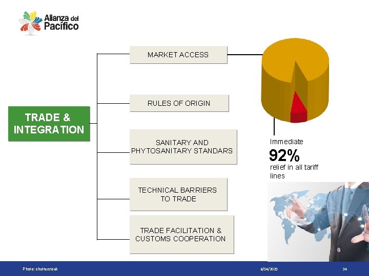 MARKET ACCESS RULES OF ORIGIN TRADE & INTEGRATION SANITARY AND PHYTOSANITARY STANDARS Immediate 92%