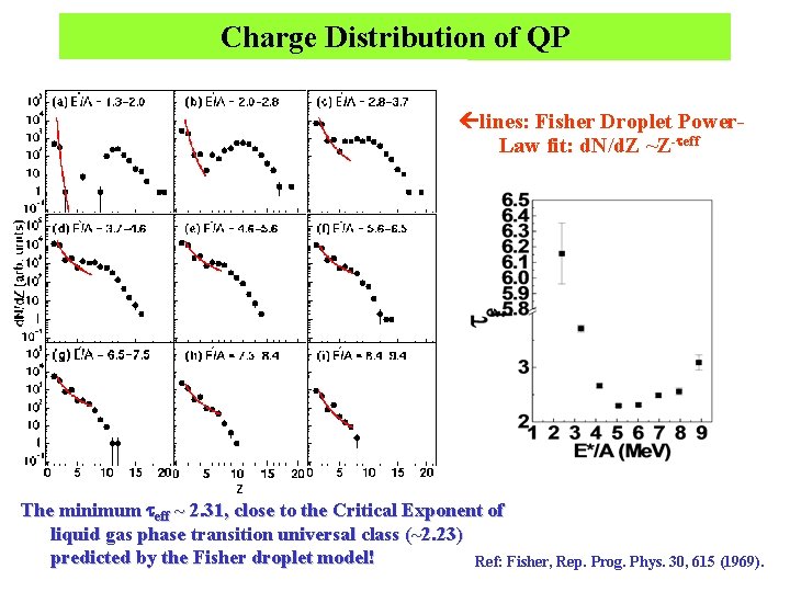 Charge Distribution of QP lines: Fisher Droplet Power. Law fit: d. N/d. Z ~Z-