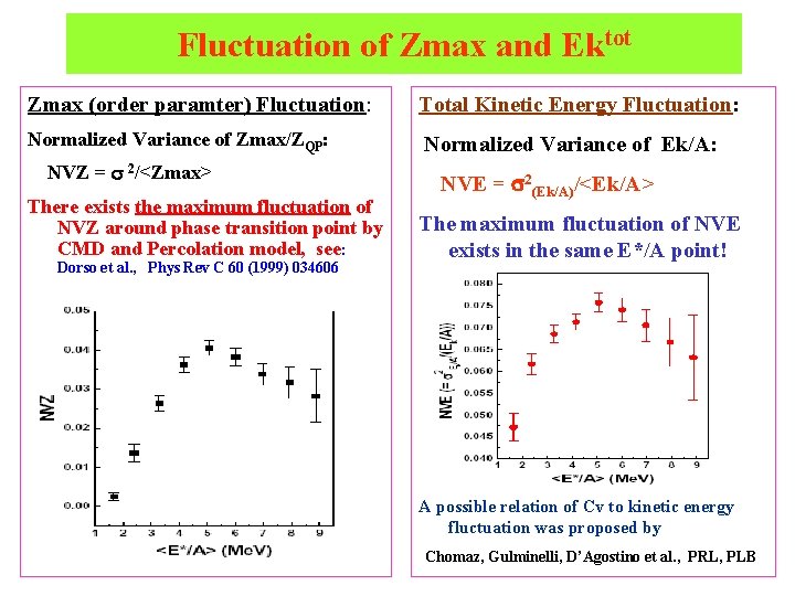 Fluctuation of Zmax and Ektot Zmax (order paramter) Fluctuation: Total Kinetic Energy Fluctuation: Normalized