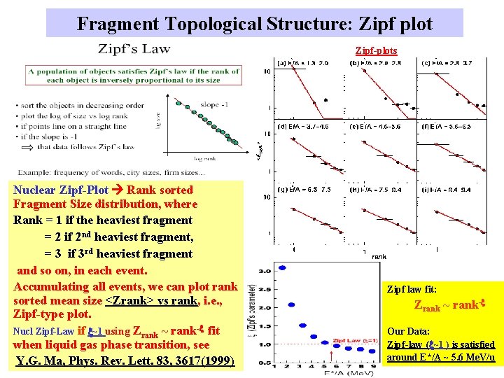 Fragment Topological Structure: Zipf plot Zipf-plots Nuclear Zipf-Plot Rank sorted Fragment Size distribution, where