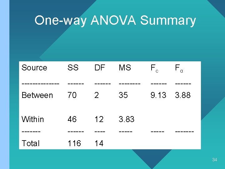 One-way ANOVA Summary Source SS DF MS -------Between -----70 -------2 35 ------9. 13 3.