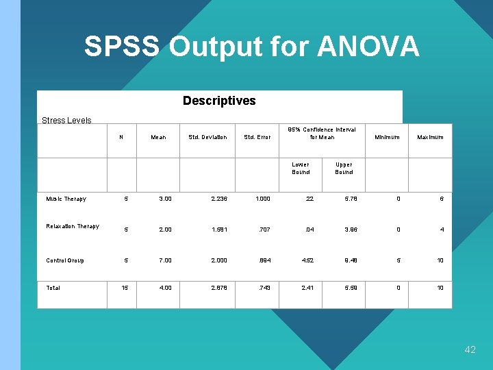 SPSS Output for ANOVA Descriptives Stress Levels N Mean Std. Deviation Std. Error 95%