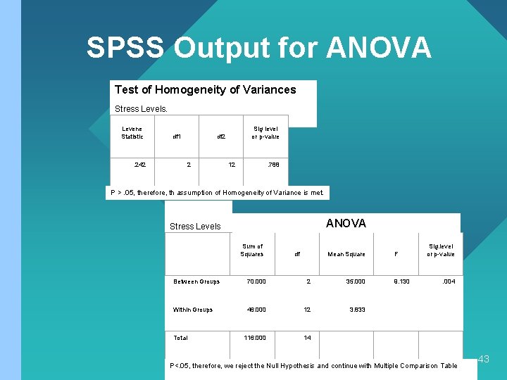 SPSS Output for ANOVA Test of Homogeneity of Variances Stress Levels. Levene Statistic .