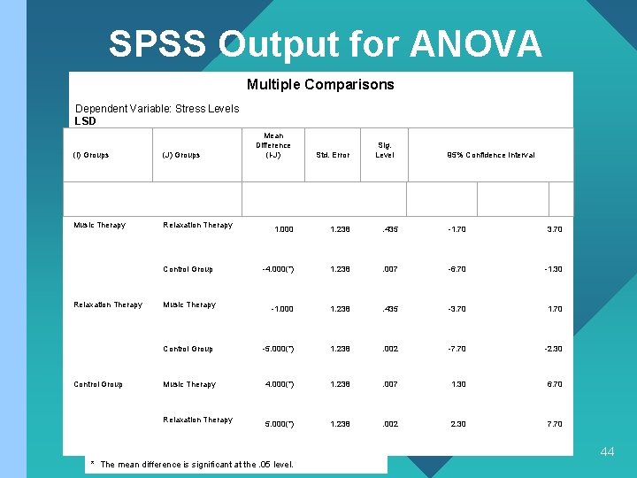 SPSS Output for ANOVA Multiple Comparisons Dependent Variable: Stress Levels LSD (I) Groups (J)