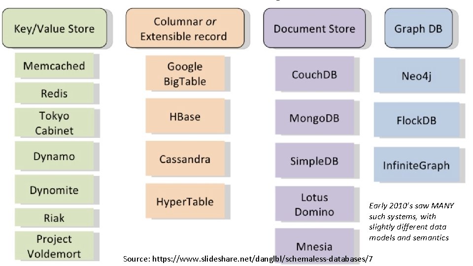 Early 2010’s saw MANY such systems, with slightly different data models and semantics Source: