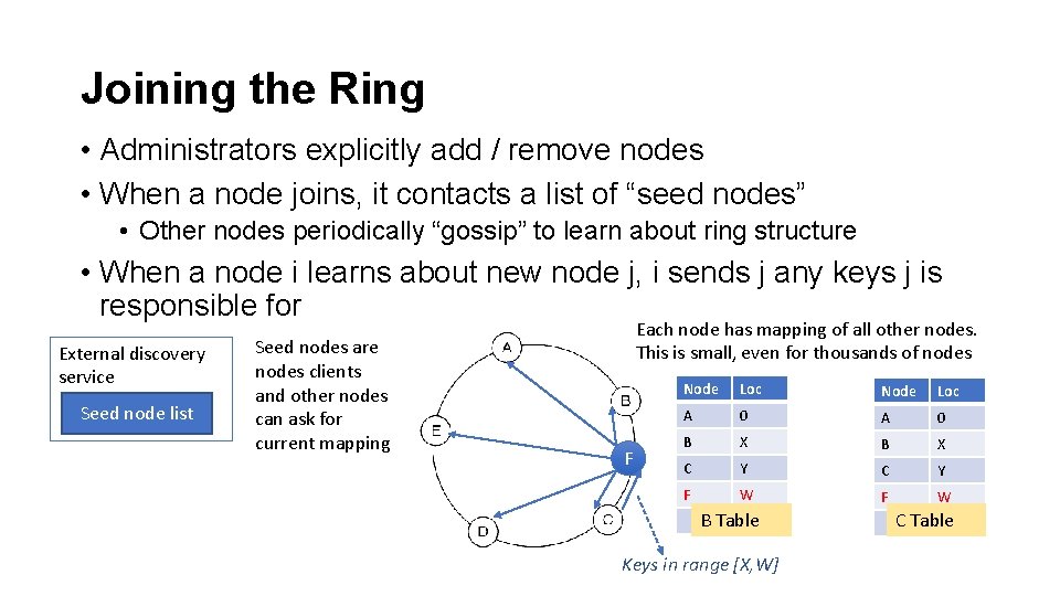 Joining the Ring • Administrators explicitly add / remove nodes • When a node