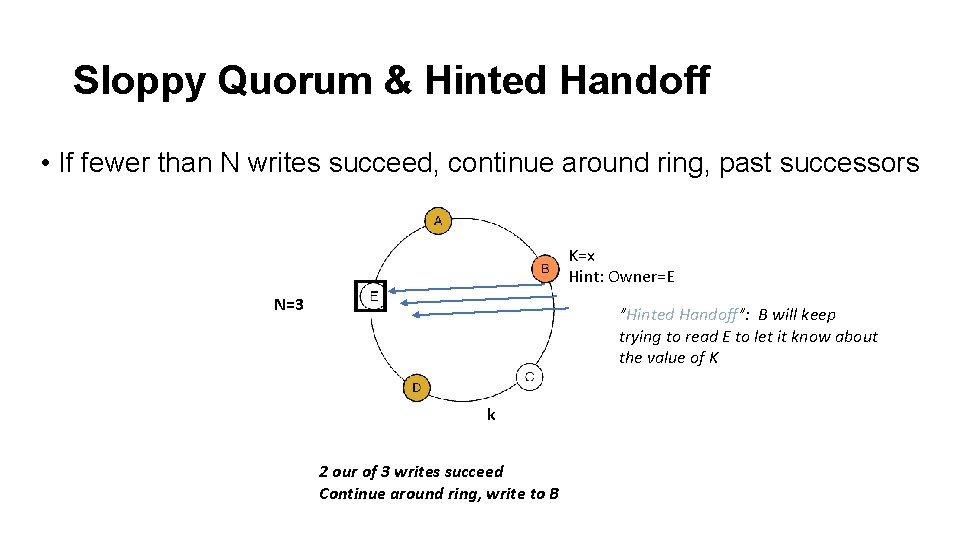 Sloppy Quorum & Hinted Handoff • If fewer than N writes succeed, continue around