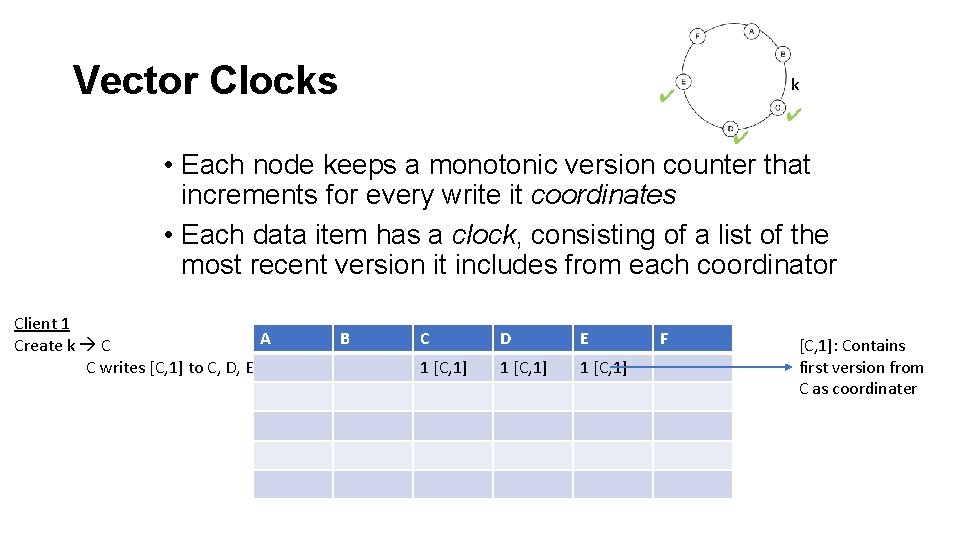 Vector Clocks k ✔ ✔ ✔ • Each node keeps a monotonic version counter