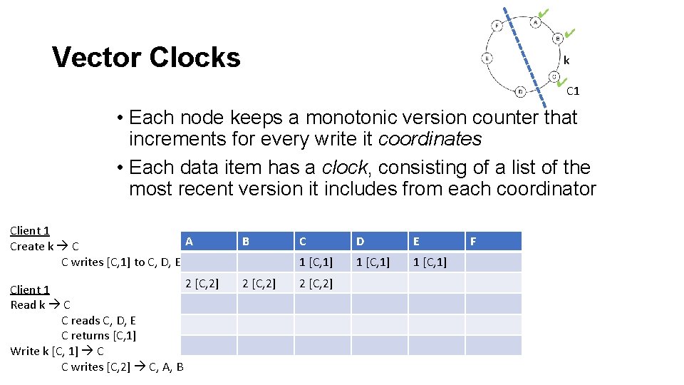 ✔ ✔ Vector Clocks k ✔ C 1 • Each node keeps a monotonic