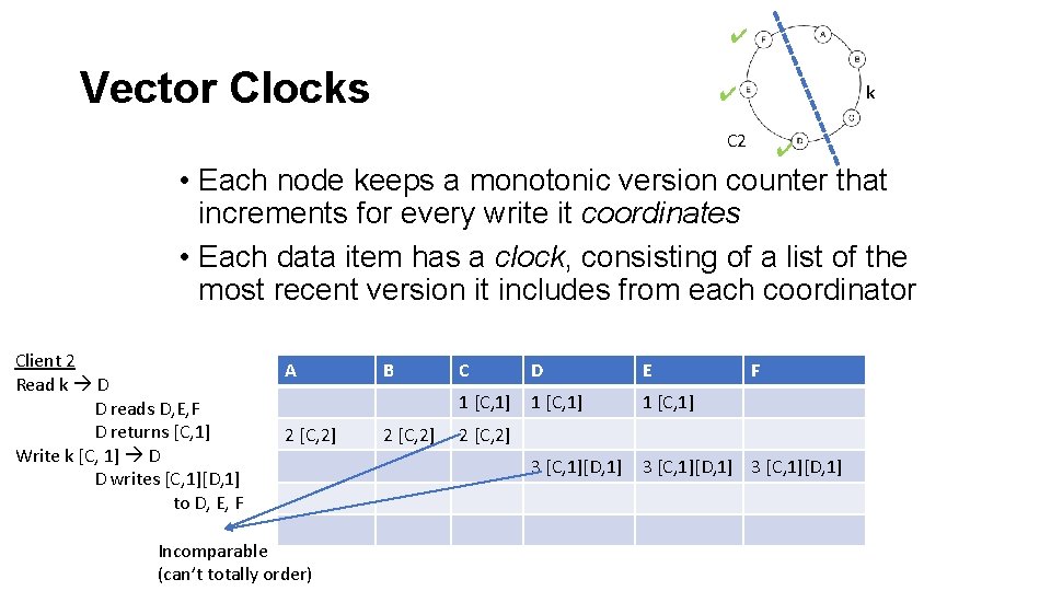 ✔ Vector Clocks k ✔ C 2 ✔ • Each node keeps a monotonic