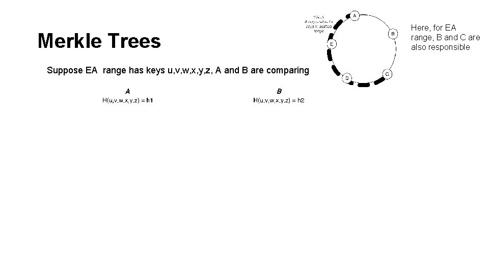 Merkle Trees Suppose EA range has keys u, v, w, x, y, z, A