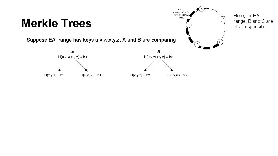 Merkle Trees Suppose EA range has keys u, v, w, x, y, z, A