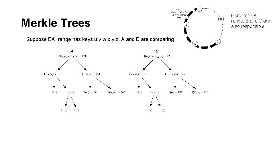 Merkle Trees Suppose EA range has keys u, v, w, x, y, z, A