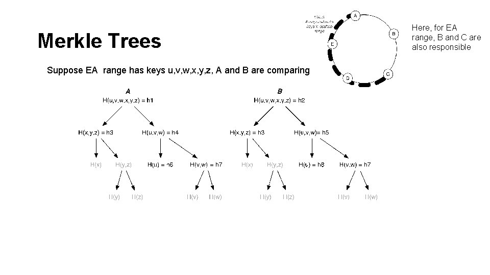 Merkle Trees Suppose EA range has keys u, v, w, x, y, z, A