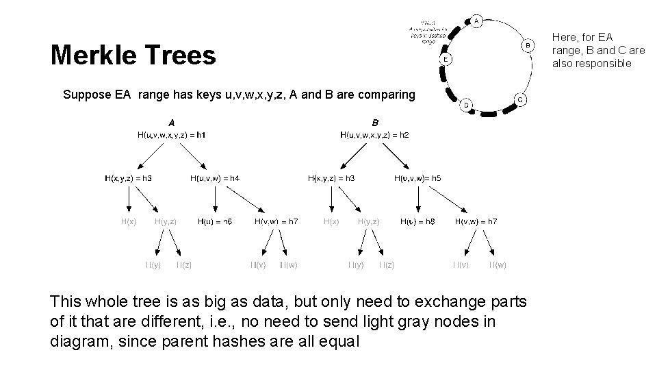 Merkle Trees Suppose EA range has keys u, v, w, x, y, z, A