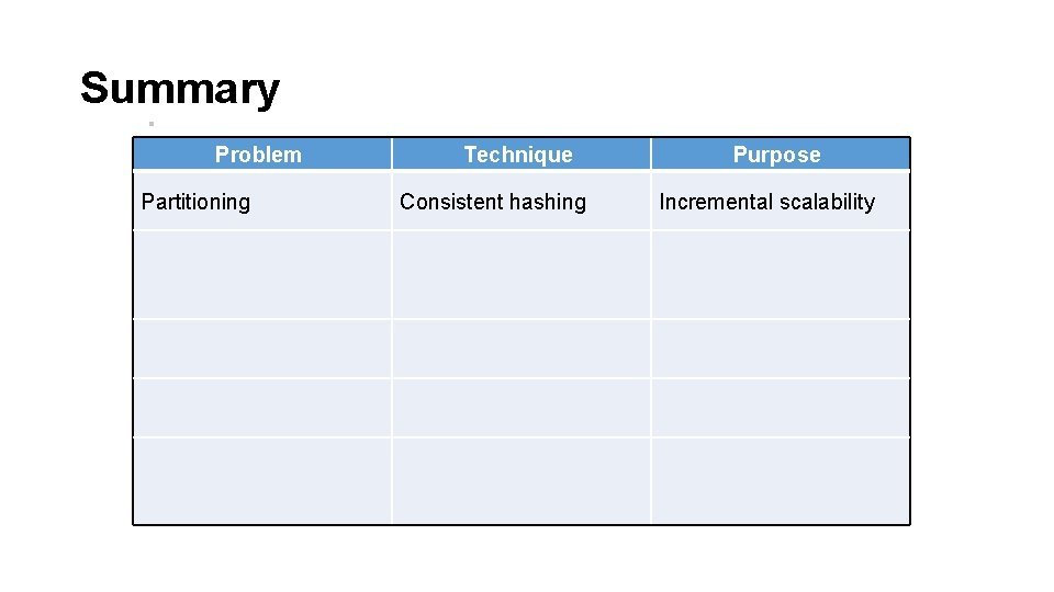 Summary Problem Partitioning Technique Consistent hashing Purpose Incremental scalability 