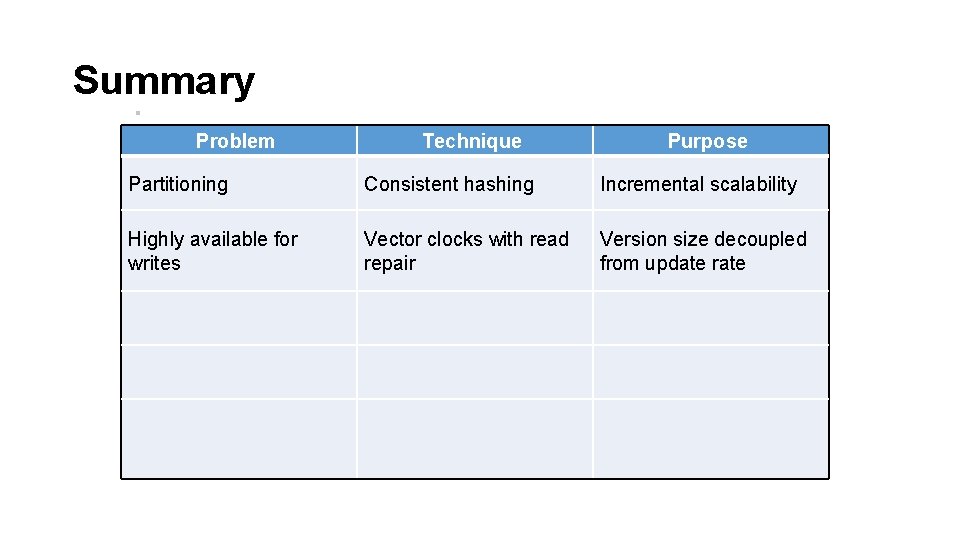 Summary Problem Technique Purpose Partitioning Consistent hashing Incremental scalability Highly available for writes Vector