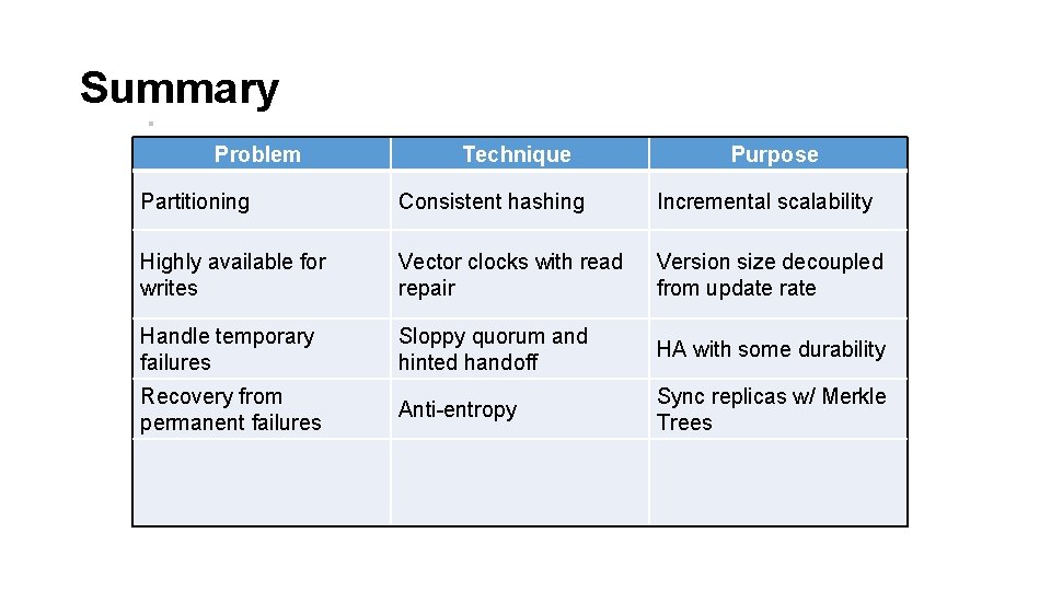 Summary Problem Technique Purpose Partitioning Consistent hashing Incremental scalability Highly available for writes Vector