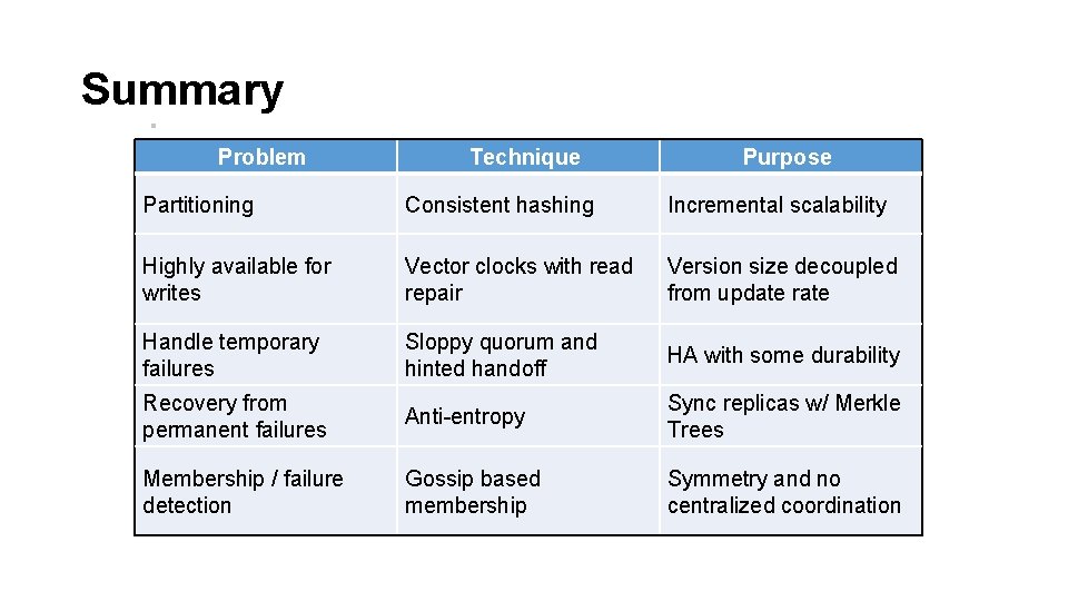 Summary Problem Technique Purpose Partitioning Consistent hashing Incremental scalability Highly available for writes Vector