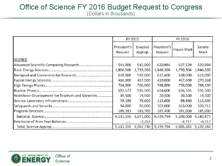 Office of Science FY 2016 Budget Request to Congress (Dollars in thousands) 2 