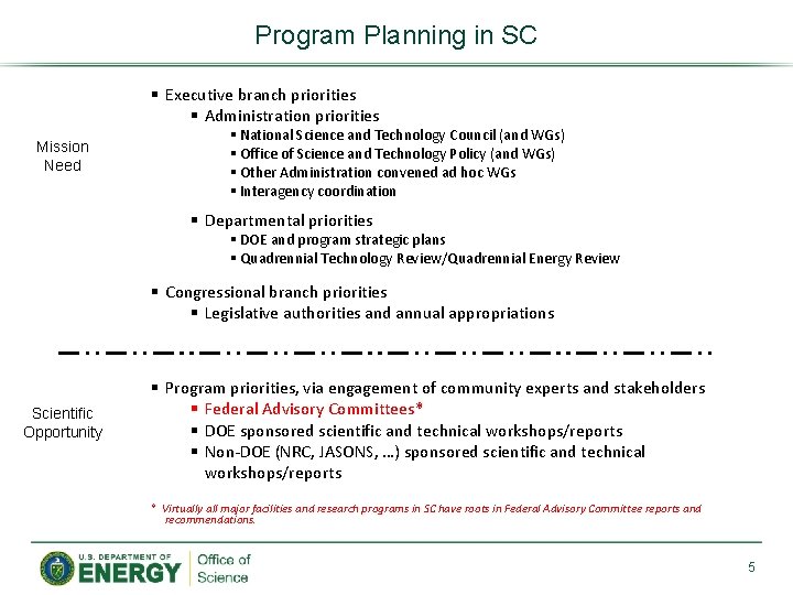 Program Planning in SC Executive branch priorities Administration priorities Mission Need National Science and
