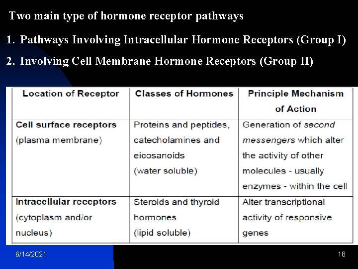 Two main type of hormone receptor pathways 1. Pathways Involving Intracellular Hormone Receptors (Group