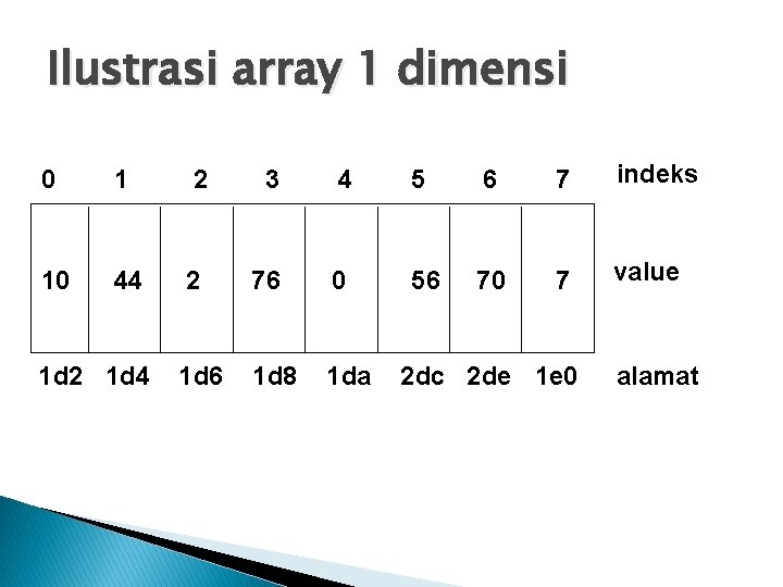 Ilustrasi array 1 dimensi 0 1 2 3 4 5 6 7 indeks 10