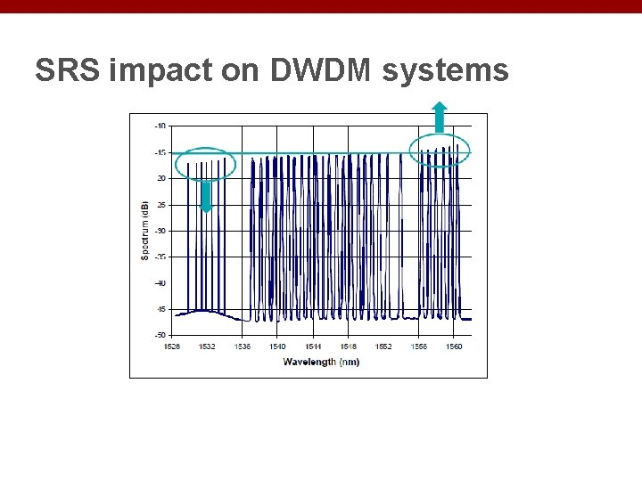 SRS impact on DWDM systems 