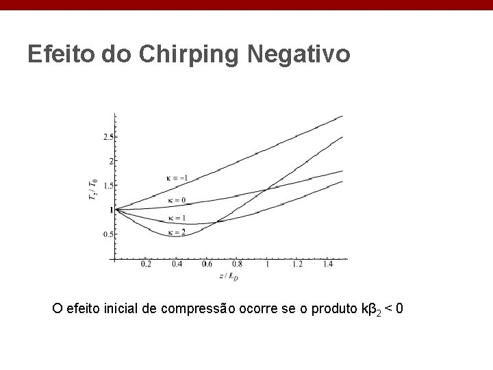 Efeito do Chirping Negativo O efeito inicial de compressão ocorre se o produto kβ