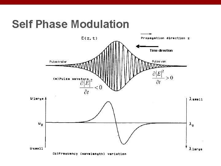 Self Phase Modulation Time direction Pulse trailer Pulse van 