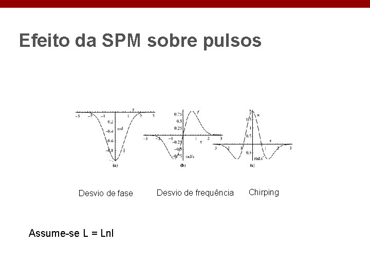 Efeito da SPM sobre pulsos Desvio de fase Assume-se L = Lnl Desvio de