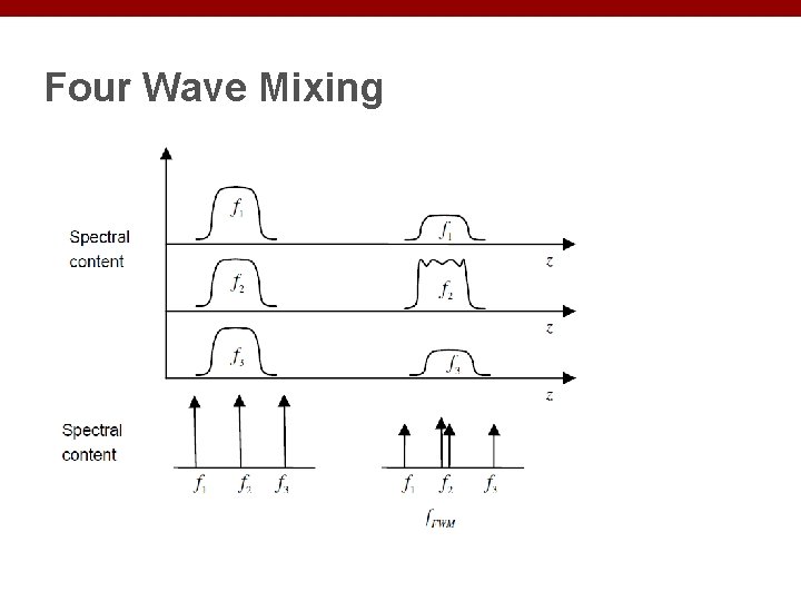 Four Wave Mixing 