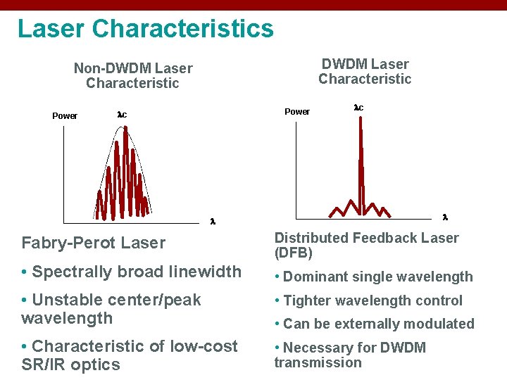 Laser Characteristics DWDM Laser Characteristic Non-DWDM Laser Characteristic Power lc lc l l Fabry-Perot