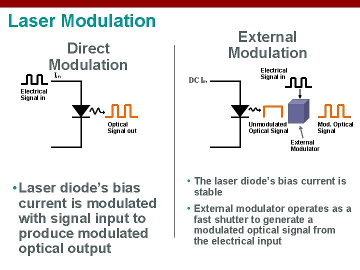 Laser Modulation External Modulation Direct Modulation Iin DC Iin Electrical Signal in Optical Signal