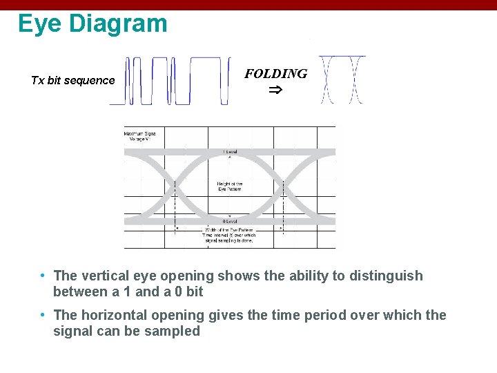 Eye Diagram Tx bit sequence FOLDING • The vertical eye opening shows the ability