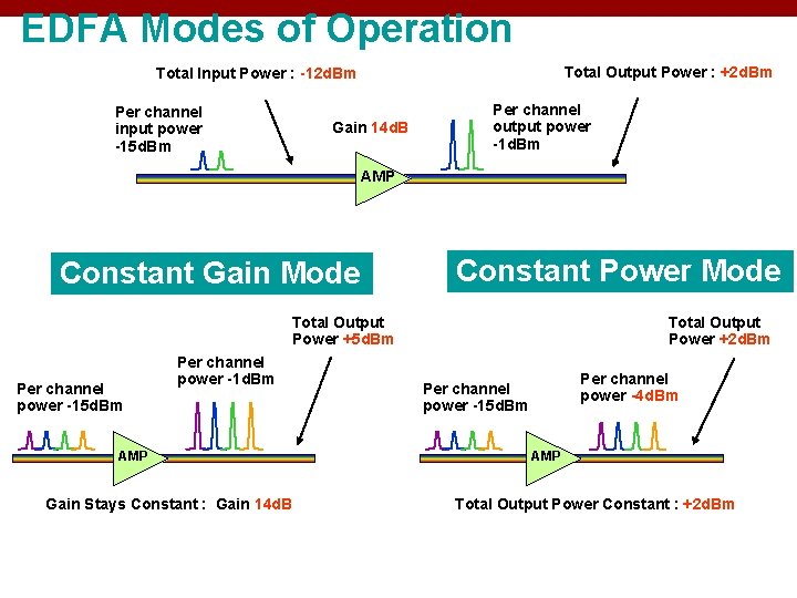EDFA Modes of Operation Total Output Power : +2 d. Bm Total Input Power