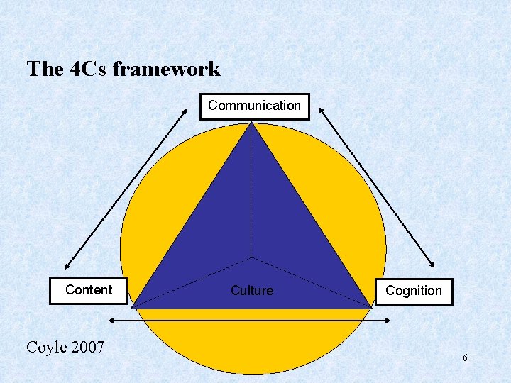 The 4 Cs framework Communication Content Coyle 2007 Culture Cognition 6 