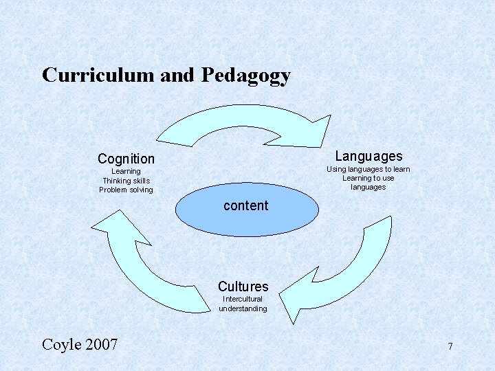 Curriculum and Pedagogy Languages Cognition Using languages to learn Learning to use languages Learning
