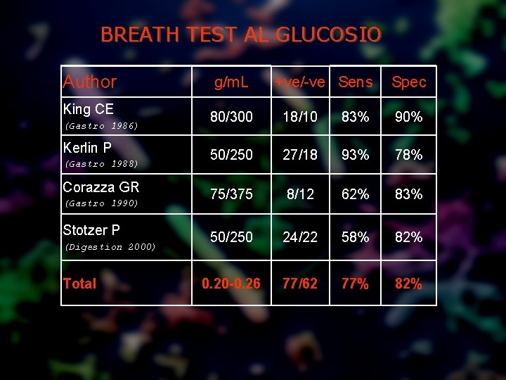 BREATH TEST AL GLUCOSIO Author King CE (Gastro 1986) Kerlin P (Gastro 1988) Corazza