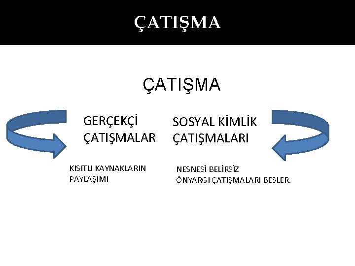 ÇATIŞMA GERÇEKÇİ ÇATIŞMALAR KISITLI KAYNAKLARIN PAYLAŞIMI SOSYAL KİMLİK ÇATIŞMALARI NESNESİ BELİRSİZ ÖNYARGI ÇATIŞMALARI BESLER.