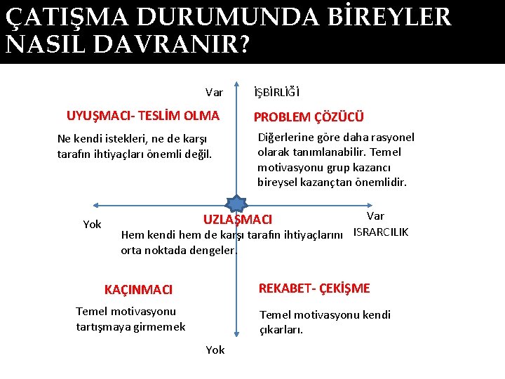 ÇATIŞMA DURUMUNDA BİREYLER NASIL DAVRANIR? Var UYUŞMACI- TESLİM OLMA Ne kendi istekleri, ne de