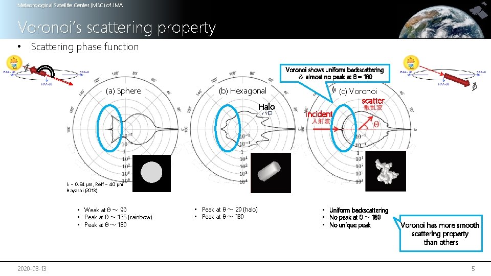 Meteorological Satellite Center (MSC) of JMA Voronoi’s scattering property • Scattering phase function Voronoi